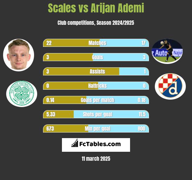 Scales vs Arijan Ademi h2h player stats