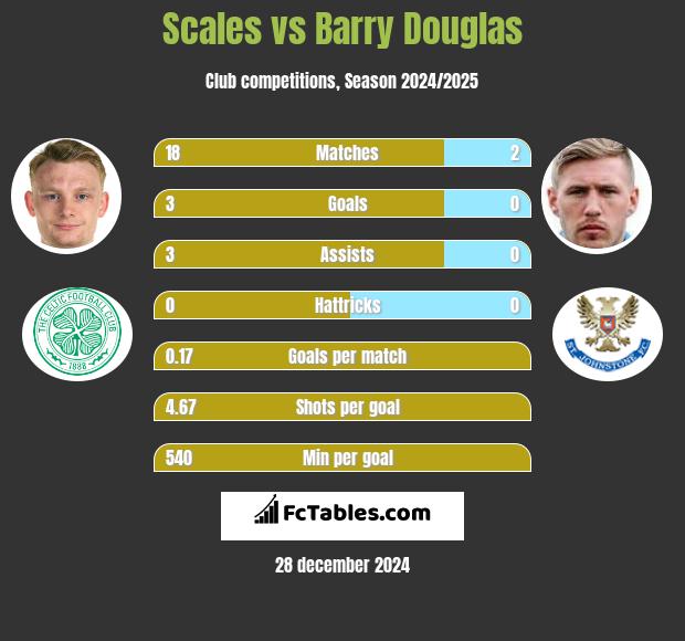 Scales vs Barry Douglas h2h player stats