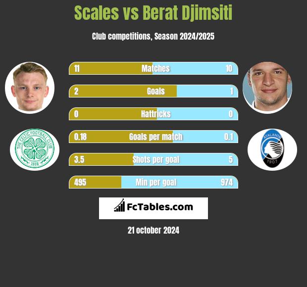 Scales vs Berat Djimsiti h2h player stats