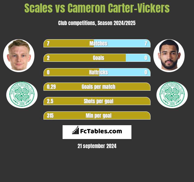 Scales vs Cameron Carter-Vickers h2h player stats