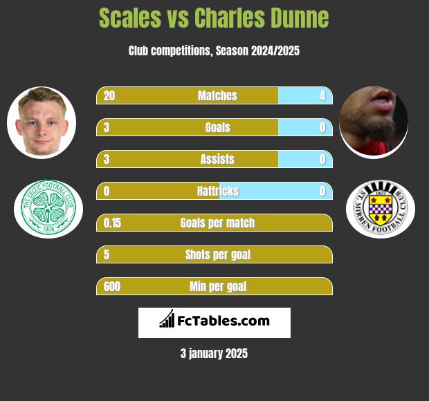 Scales vs Charles Dunne h2h player stats