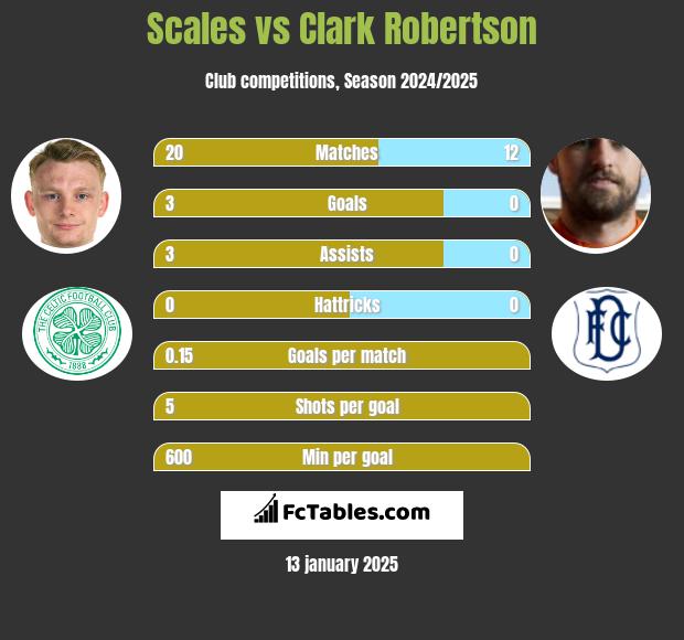 Scales vs Clark Robertson h2h player stats