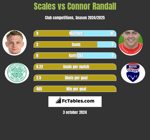 Scales vs Connor Randall h2h player stats