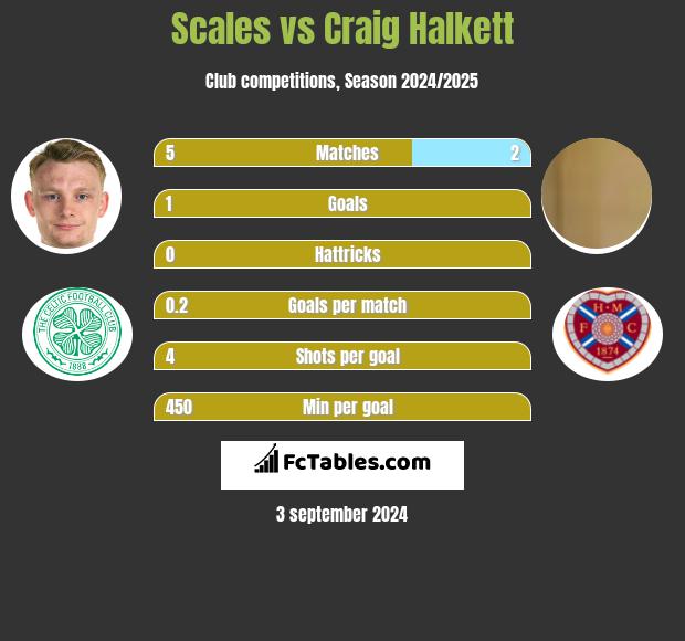 Scales vs Craig Halkett h2h player stats