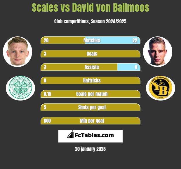 Scales vs David von Ballmoos h2h player stats