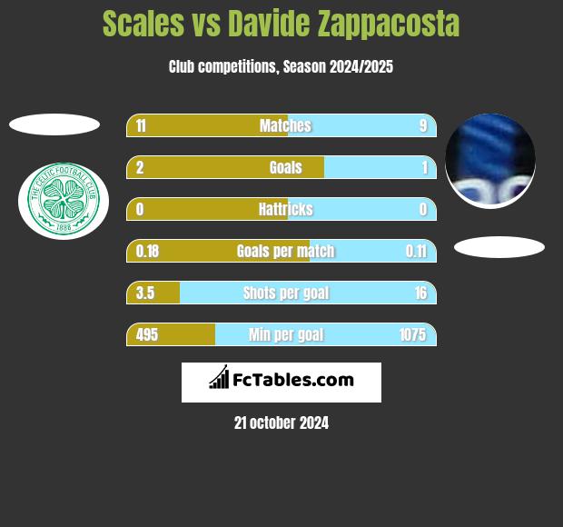 Scales vs Davide Zappacosta h2h player stats