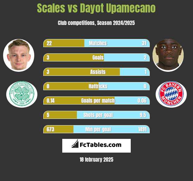 Scales vs Dayot Upamecano h2h player stats