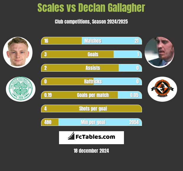 Scales vs Declan Gallagher h2h player stats