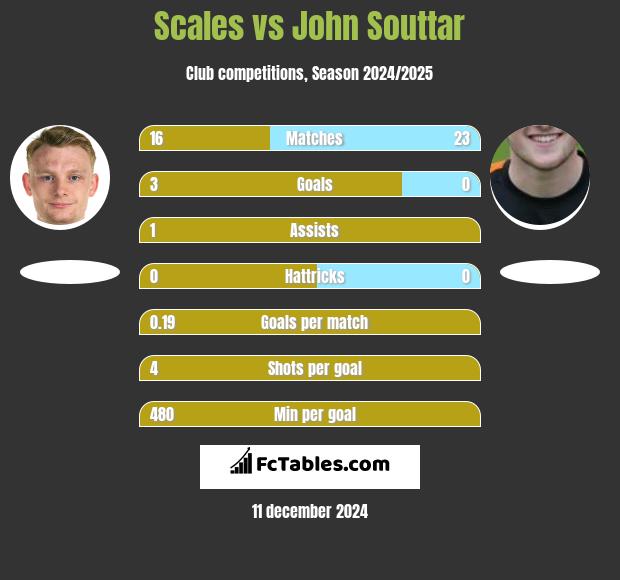 Scales vs John Souttar h2h player stats