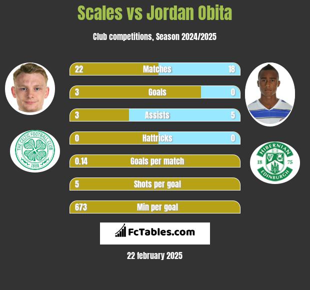 Scales vs Jordan Obita h2h player stats