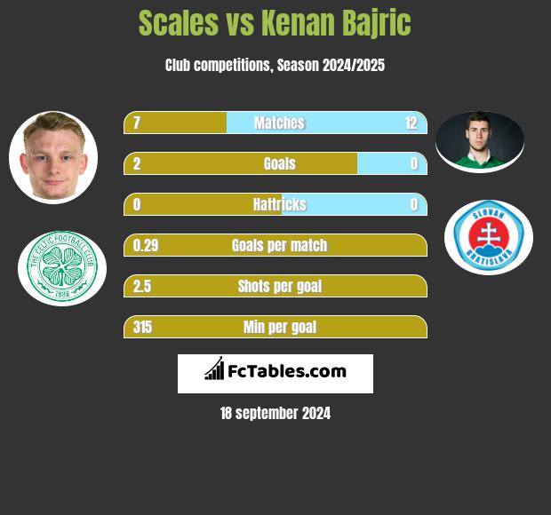 Scales vs Kenan Bajric h2h player stats