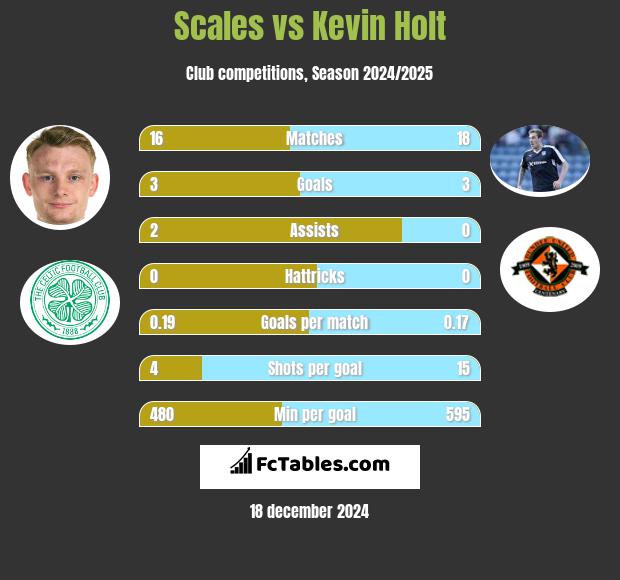 Scales vs Kevin Holt h2h player stats