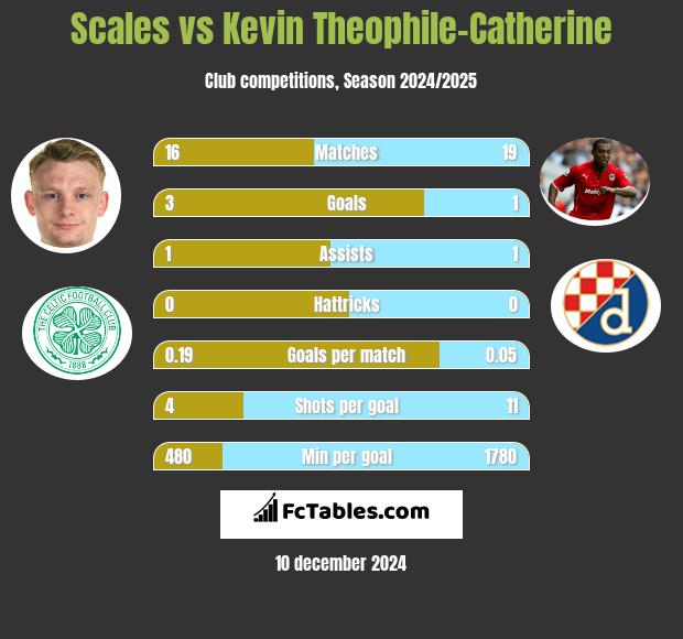 Scales vs Kevin Theophile-Catherine h2h player stats