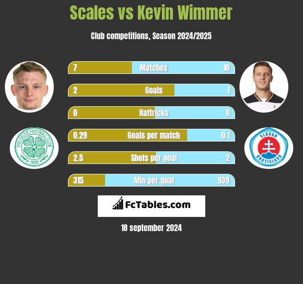 Scales vs Kevin Wimmer h2h player stats