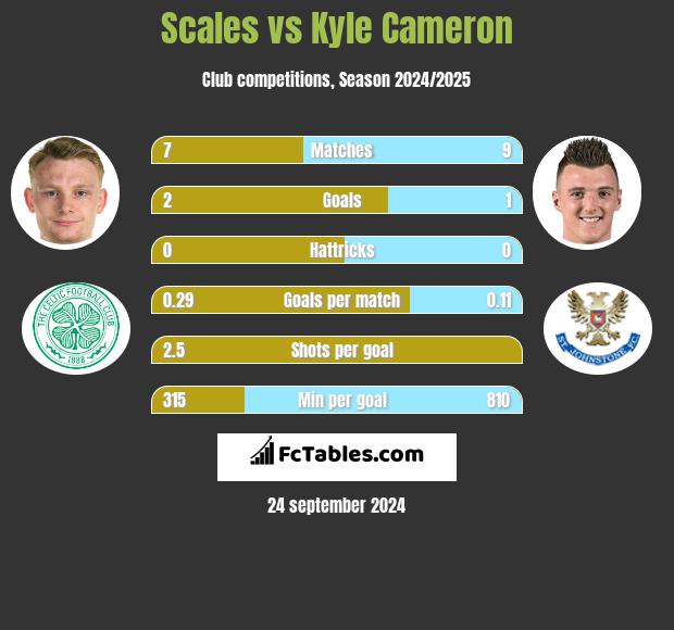 Scales vs Kyle Cameron h2h player stats