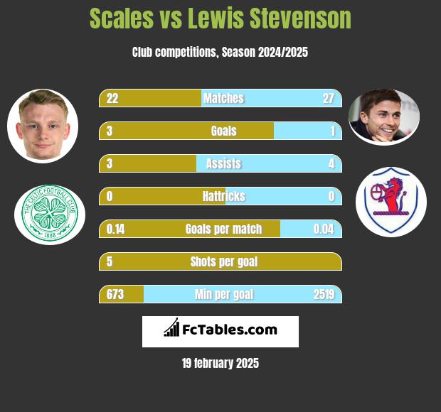 Scales vs Lewis Stevenson h2h player stats