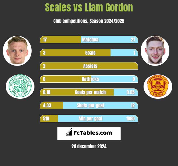 Scales vs Liam Gordon h2h player stats