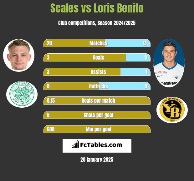 Scales vs Loris Benito h2h player stats