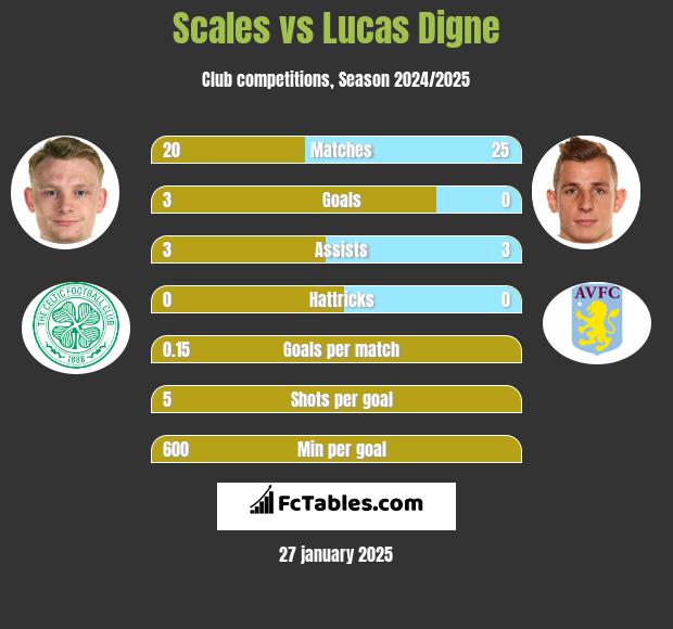 Scales vs Lucas Digne h2h player stats