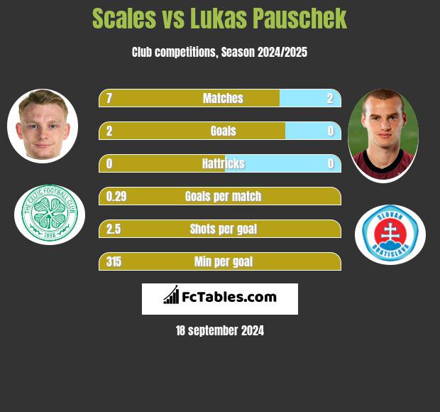 Scales vs Lukas Pauschek h2h player stats