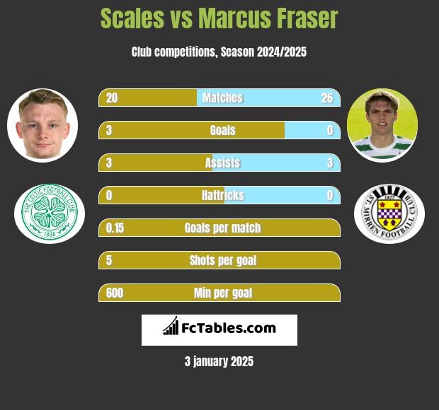 Scales vs Marcus Fraser h2h player stats