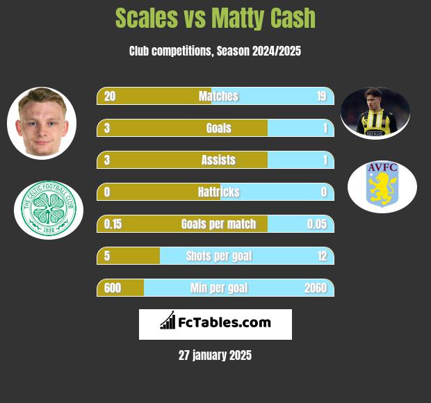 Scales vs Matty Cash h2h player stats