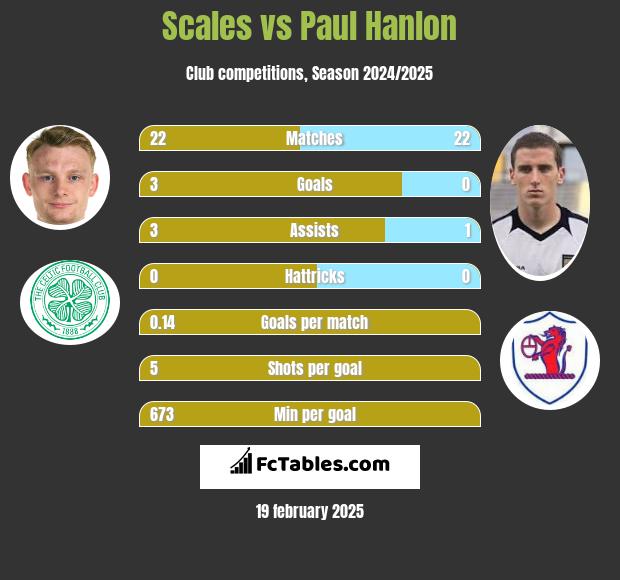 Scales vs Paul Hanlon h2h player stats