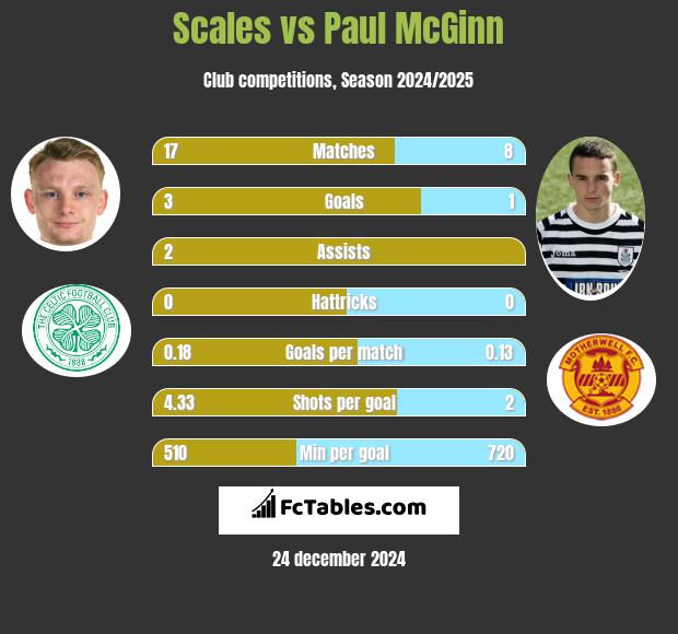 Scales vs Paul McGinn h2h player stats