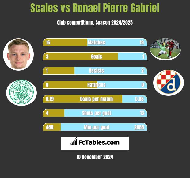 Scales vs Ronael Pierre Gabriel h2h player stats