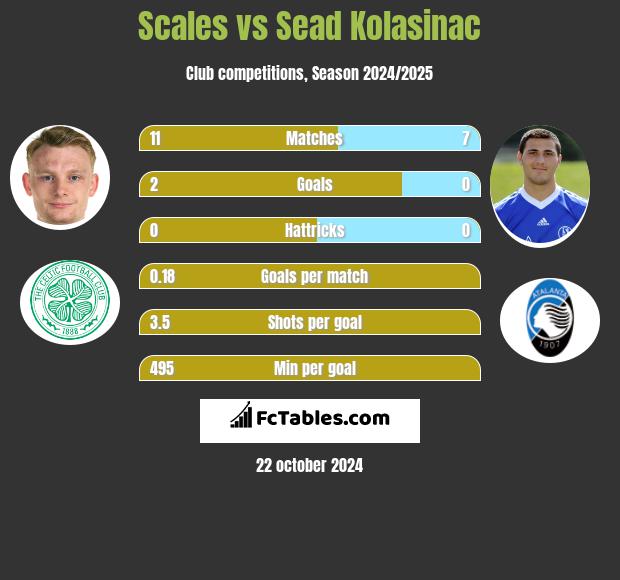 Scales vs Sead Kolasinać h2h player stats