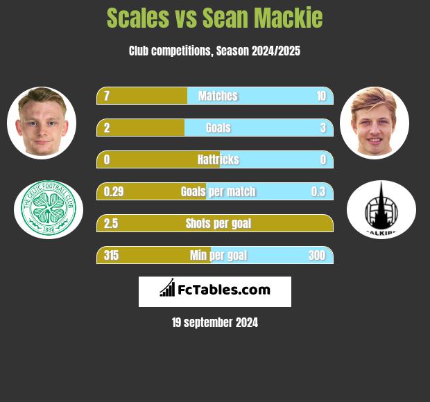 Scales vs Sean Mackie h2h player stats