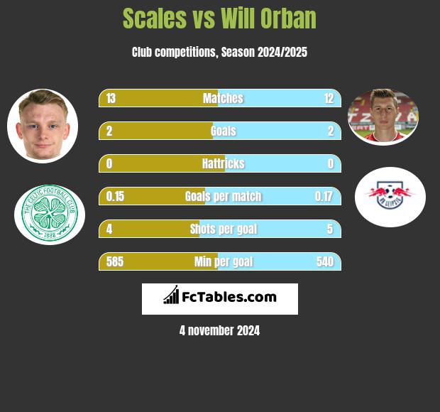 Scales vs Will Orban h2h player stats