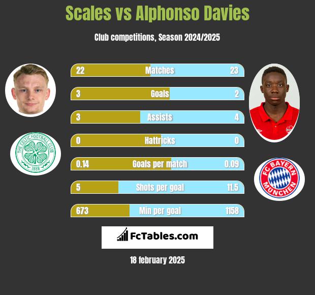 Scales vs Alphonso Davies h2h player stats