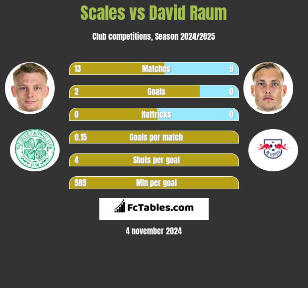 Scales vs David Raum h2h player stats