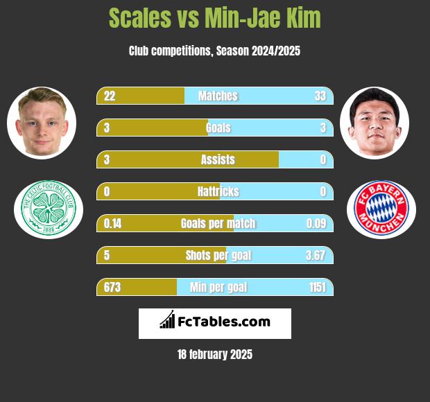 Scales vs Min-Jae Kim h2h player stats