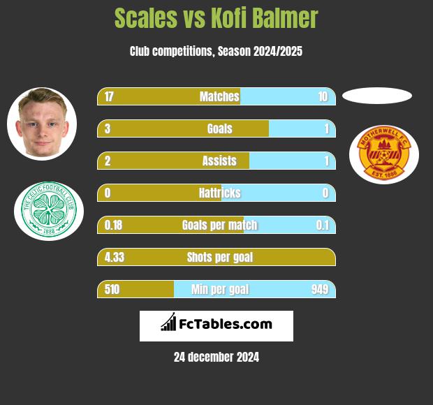 Scales vs Kofi Balmer h2h player stats