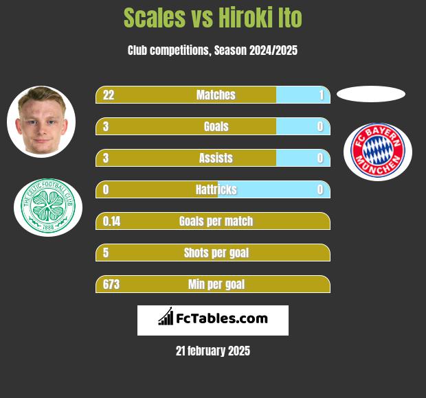 Scales vs Hiroki Ito h2h player stats