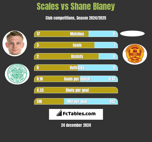 Scales vs Shane Blaney h2h player stats