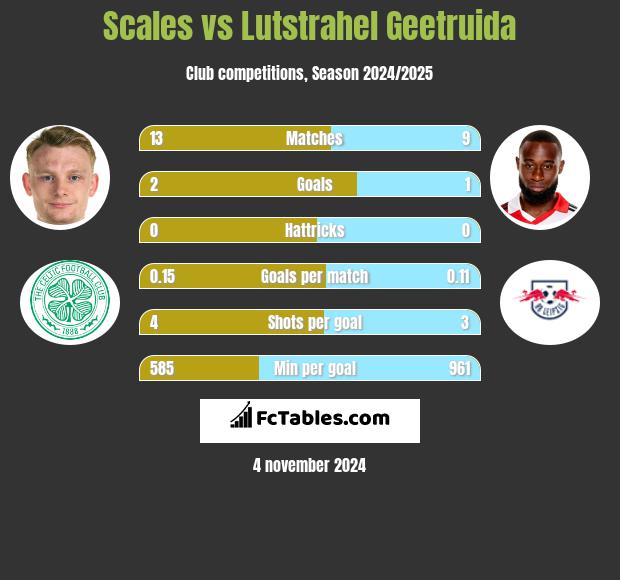 Scales vs Lutstrahel Geetruida h2h player stats