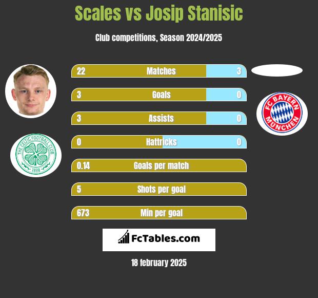 Scales vs Josip Stanisic h2h player stats