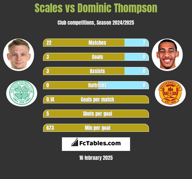 Scales vs Dominic Thompson h2h player stats