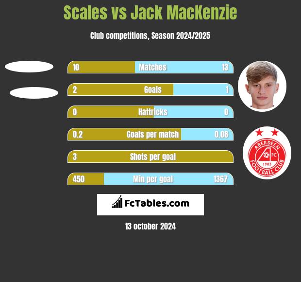 Scales vs Jack MacKenzie h2h player stats