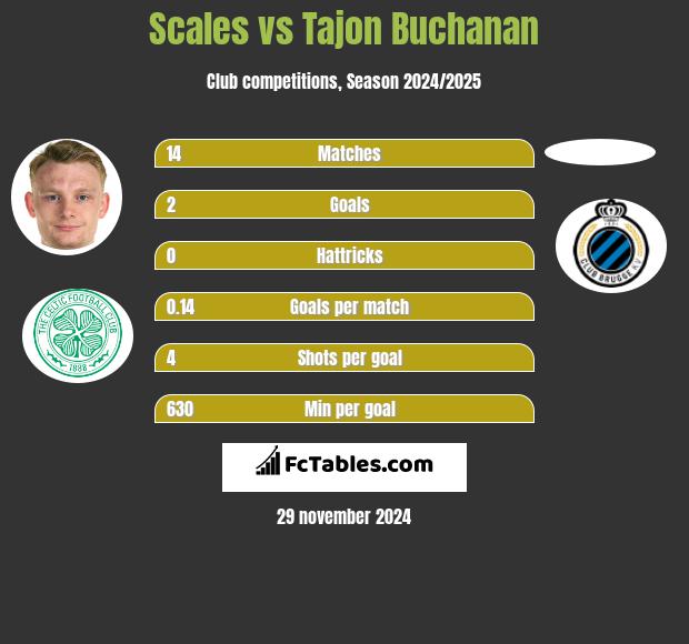 Scales vs Tajon Buchanan h2h player stats