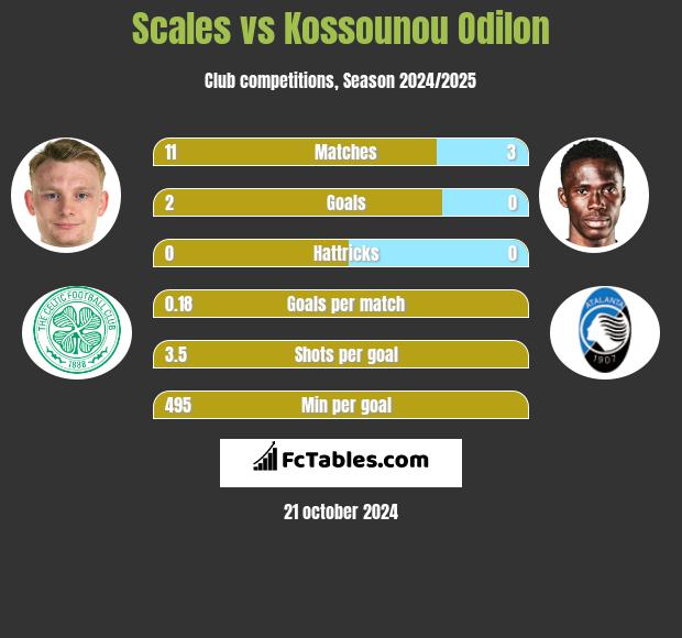 Scales vs Kossounou Odilon h2h player stats