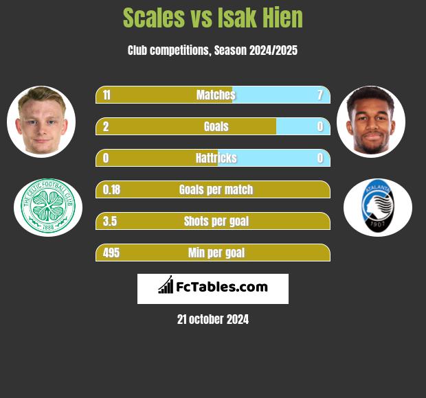 Scales vs Isak Hien h2h player stats