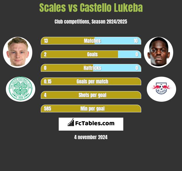 Scales vs Castello Lukeba h2h player stats