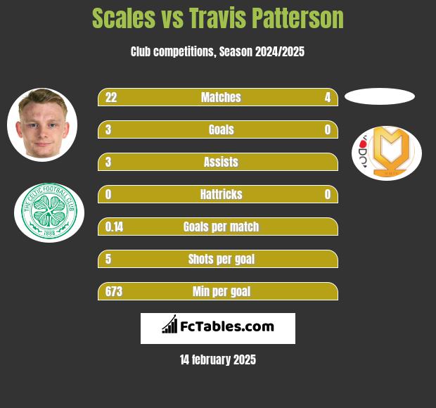 Scales vs Travis Patterson h2h player stats