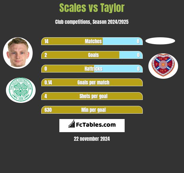 Scales vs Taylor h2h player stats