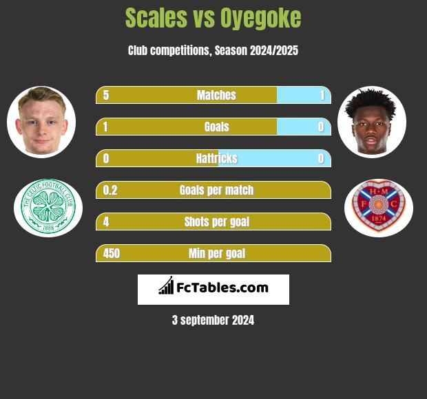 Scales vs Oyegoke h2h player stats