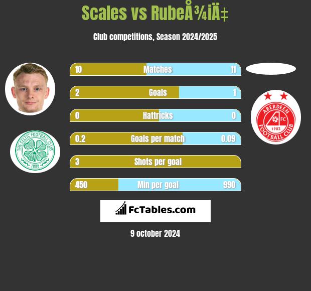 Scales vs RubeÅ¾iÄ‡ h2h player stats